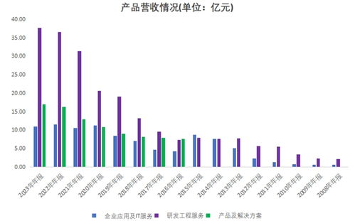 向新而行，進(jìn)而有為 博彥科技營收連續(xù)12年增長的信息技術(shù)咨詢服務(wù)之路
